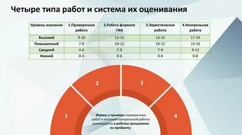Система оценивания контрольной работы