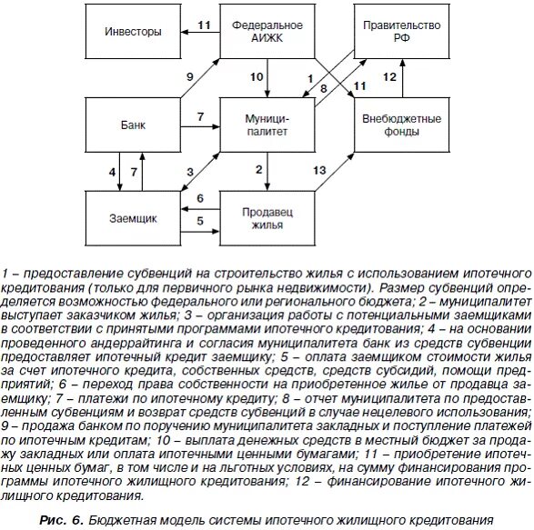 Предоставление жилищных кредитов. Схема получения ипотечного кредита с использованием субсидии. Формирование системы ипотечных кредитных учреждений. Механизм ипотечного кредитования. Функции ипотечного кредитования.