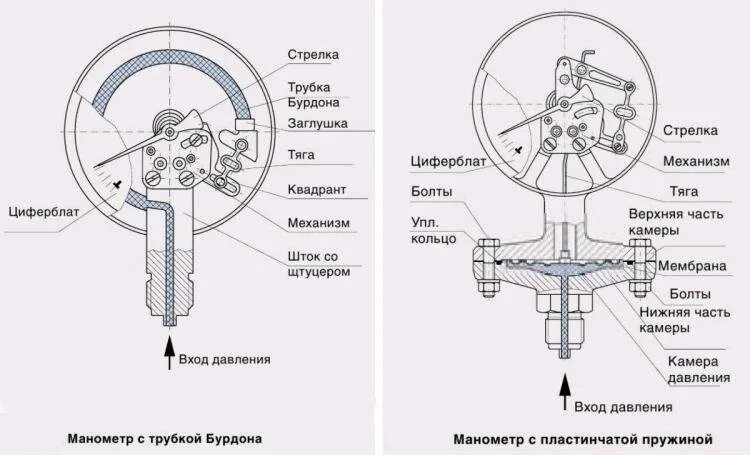 Манометр устройство и принцип. Пружинный манометр для измерения давления схема прибора. манометры схема конструкция. манометр схема устройства и принцип действия. манометры для измерения давления газа принцип работы.