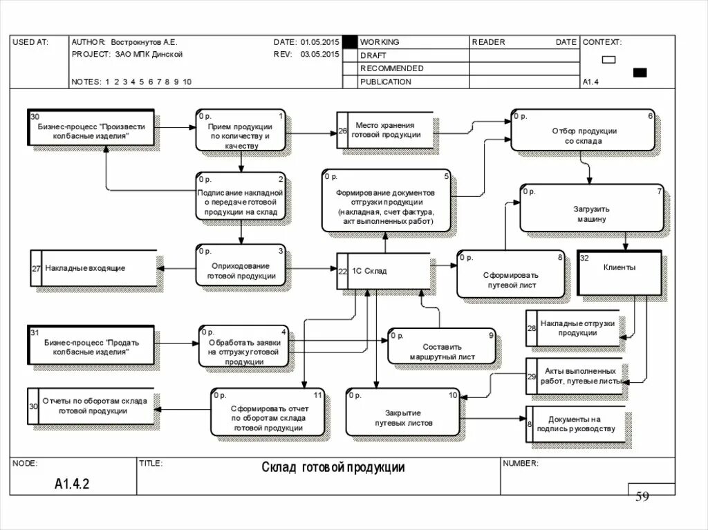 Бизнес процесс склада схема. Бизнес процесс складского учета. 1с схема бизнес процесса. Учет движения материалов на складе блок схема. Получение готового продукта