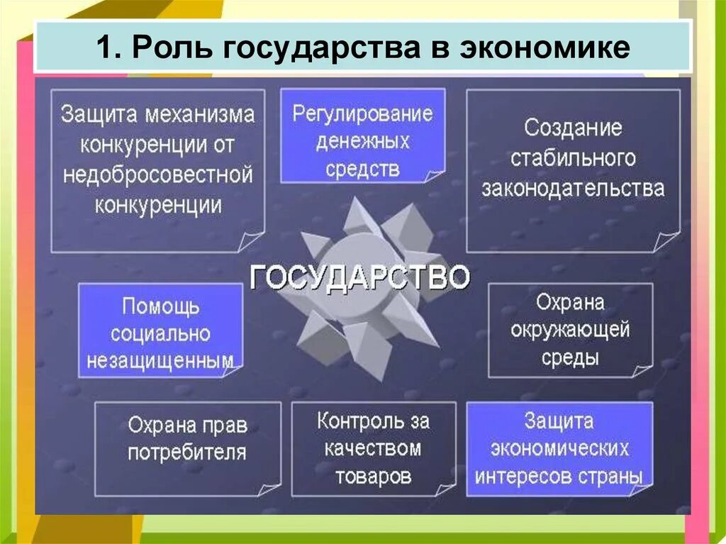 Экономические функции государства 10 класс обществознание презентация. Роль государства в экономике 8 класс Обществознание конспект кратко. Общество 8 класс роль государства в экономике таблица. Роль государства в экономике 8 класс конспект кратко. Роль государства в экономике 8 класс.