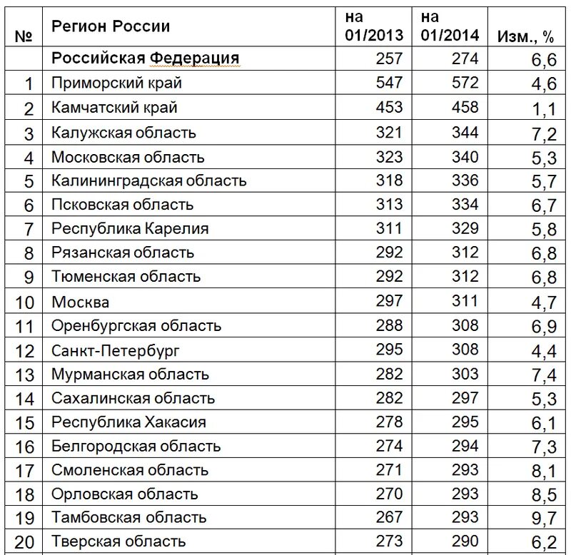 6 регионов рф. Регионы России. 01 Регион России. Регионы страны. Все регионы России.