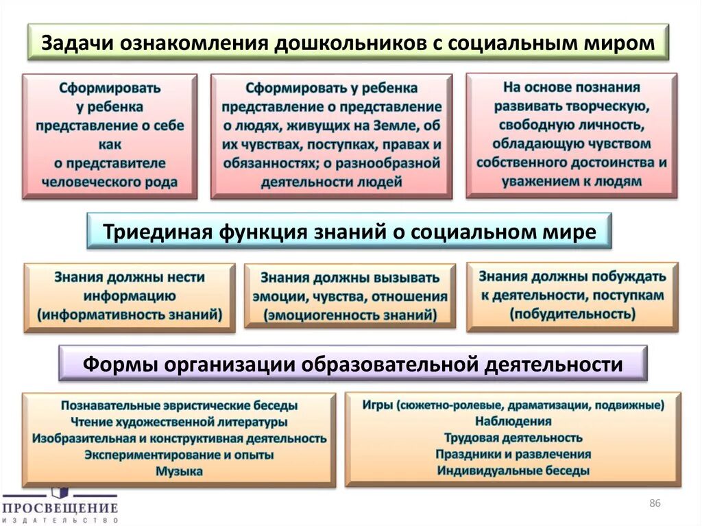 Задачами образовательной области являются. Ознакомление с социальным миром. Ознакомление ребенка с социальным миром. Методы ознакомления с социальной действительностью. Методы работы по ознакомлению дошкольников с социальным миром..