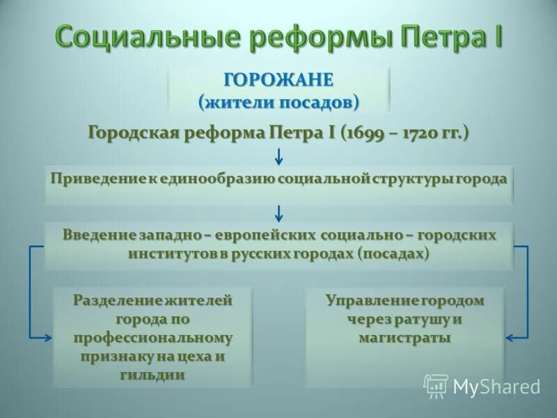 Социальные реформы и реформы правление