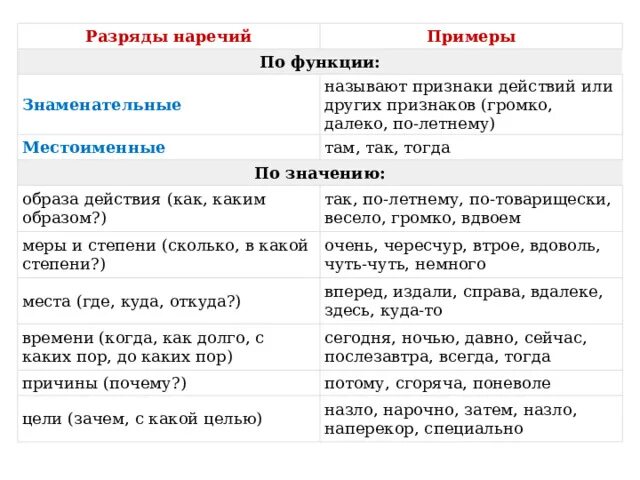 6 разрядов по значению наречия: найдено 76 изображений