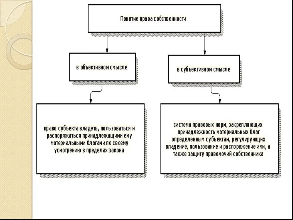 Что включает в себя право владения. Объективное и субъективное право собственности. Право собственности в субъективном смысле. Содержание право собственности схема.