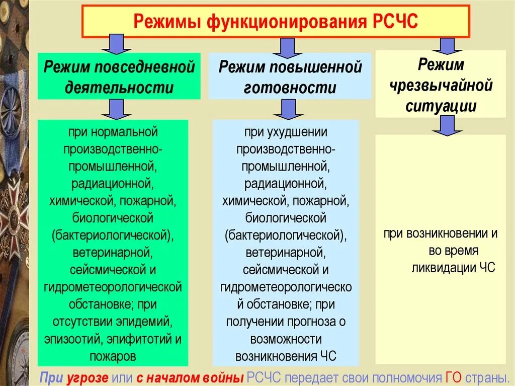 Уровень повышенной готовности. Режимы функционирования РСЧС таблица. Режимы функционирования СФС. Структура и режимы функционирования РСЧС. Режим функционирования РСЧС повседневной деятельности.