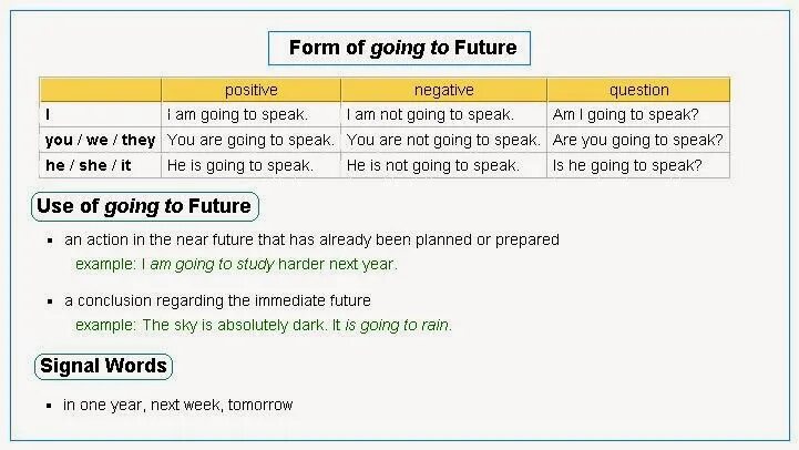 Am going to see. Going to. To be going / to Rain. Be going to : positive , negative , question. Go examples.