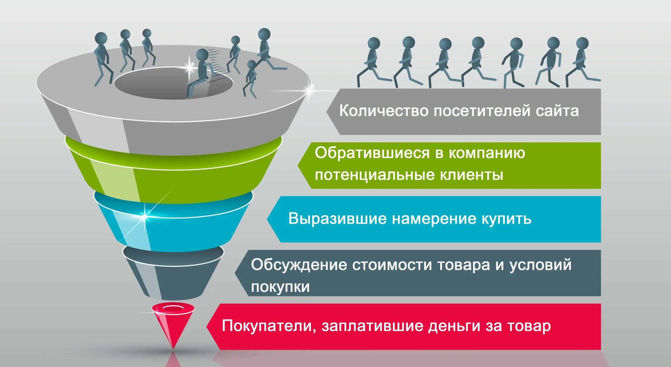 Действие результат продажи. Воронка продаж. Воронка продаж в маркетинге. Воронка продаж в интернете. Воронка продаж интернет магазина.