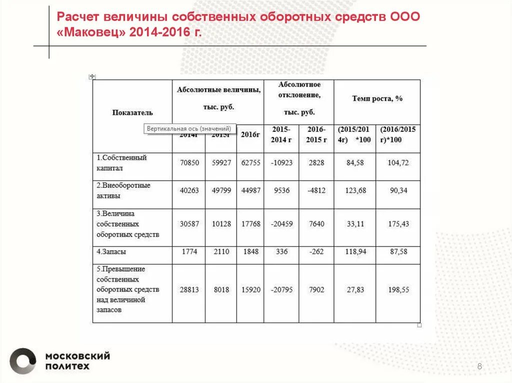 Оборотные средства ооо. Рассчитать собственный оборотный капитал. Расчет величины собственных оборотных средств. Рассчитайте величину собственных оборотных средств. Рассчитать величину оборотных средств.