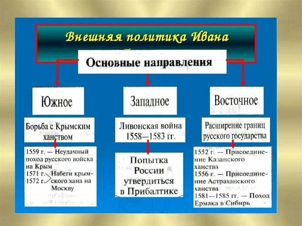 Направления внешней политики России при Иване 4 схема. Основные направления внешней политики Ивана Грозного. Основные направления внешней политики Ивана 4. Направления и итоги внешней политики Ивана 4.