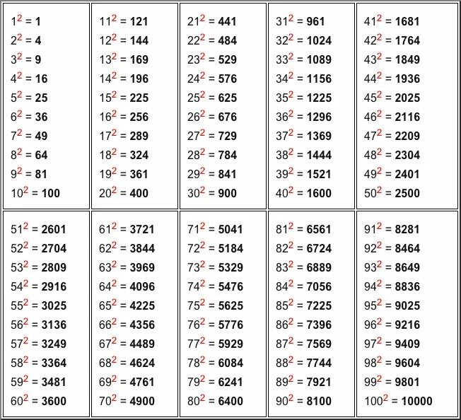 1000 10 в кубе. Таблица квадратов 3 степени. Таблица квадратов натуральных чисел в 3 степени. Таблица возведения чисел в квадрат. Таблица квадратов натуральных чисел 5 класс.