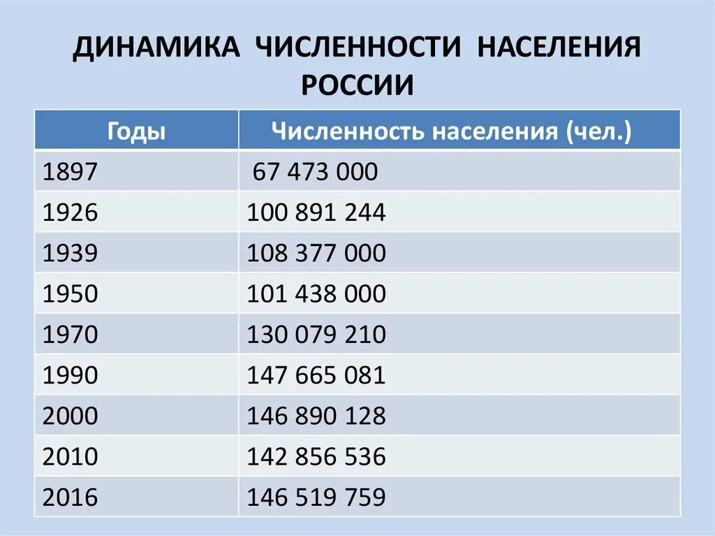 Изменение количества проживающих. Динамика численности населения России. Численность населения России. Численность населения Росси. Сичленность населения Росси на 2021.