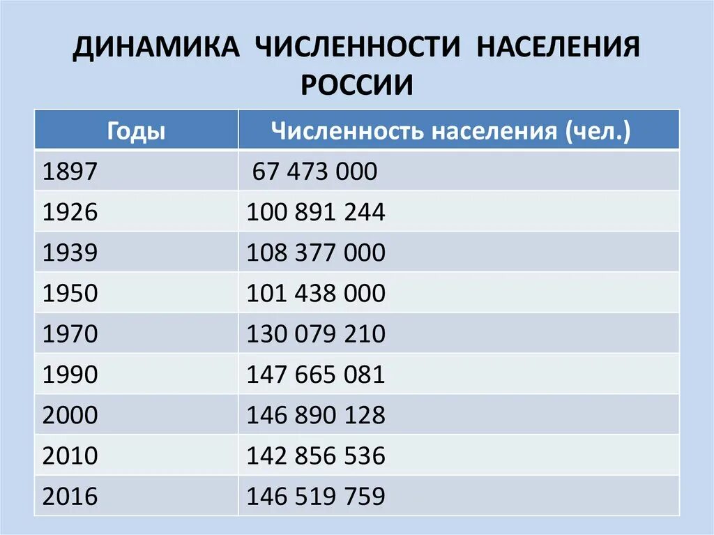 Численность населения россии в млн чел. Динамика численности населения России. Численность населения России. Численность населения Росси. Сичленность населения Росси на 2021.