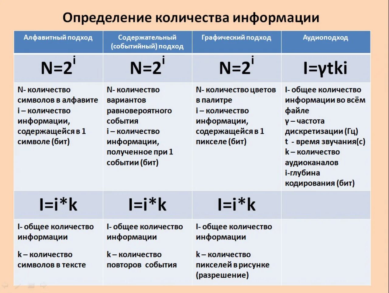 11 задание егэ информатика формулы. Формула для 7 задания ЕГЭ по информатике. Формулы по информатике ЕГЭ. Информатика ЕГЭ шпаргалки. Шпаргалка для ЕГЭ по информатике 2021.