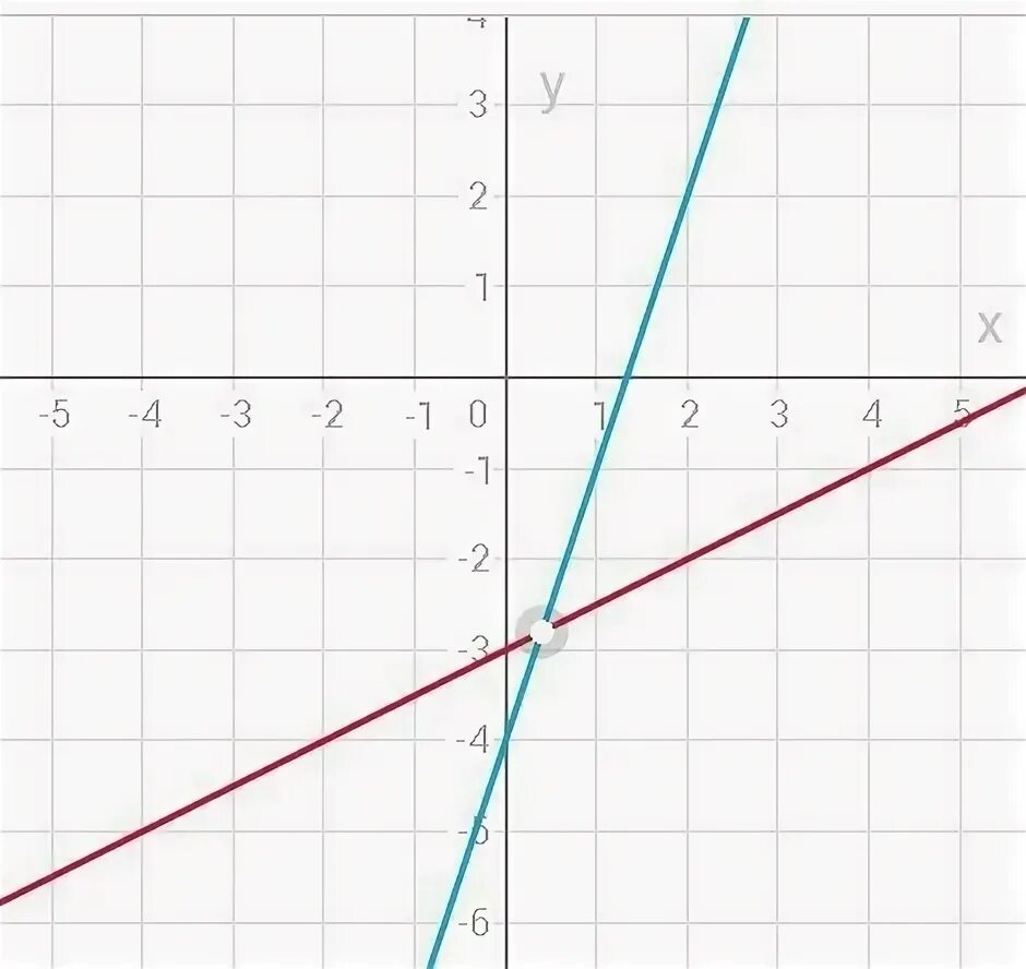 График систем 4x+y=18.