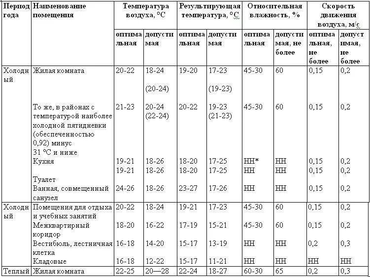 Нормативная температура воздуха в помещении. Температурные нормы САНПИН для жилых помещений. Температура воздуха в квартире норма. Температура внутри жилого помещения согласно СНИП. Нормативы температур в помещениях в квартире.