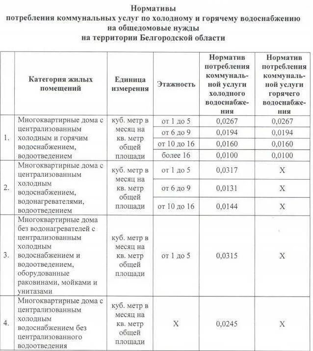 Объем коммунальных услуг общедомовых. Норматив потребления коммунальных услуг на общедомовые нужды. нормативы потребления общедомовых коммунальных услуг. норматив потребления электроэнергии на общедомовые нужды.