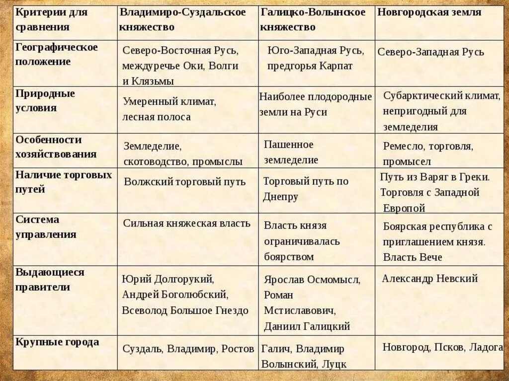 Характеристика наиболее значимых удельных княжеств. Территория владимиро суздальского княжества таблица 6. владимиро-суздальское княжество таблица 6. таблица по истории владимиро суздальская земля и новгородская земля.