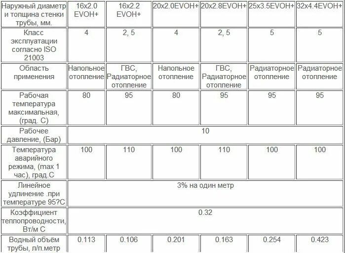 Сшитый полиэтилен максимальная температура. Теплоотдача трубы из сшитого полиэтилена. теплоотдача трубы из сшитого полиэтилена таблица. срок службы труб из сшитого полиэтилена. теплопроводность полипропиленовых труб отопления.