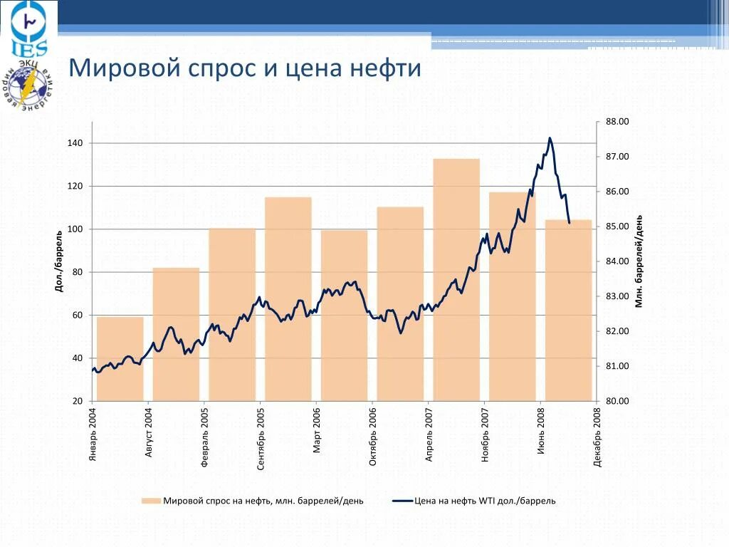 Цена на нефть на мировом рынке. Спрос на нефтепродукты. Мировой спрос на нефть. Мировой спрос на нефть по годам. Спрос на мировом рынке.