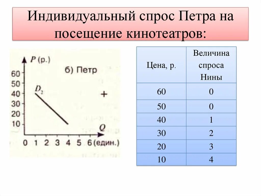 Рыночный спрос и величина спроса. Индивидуальный спрос график. Величина индивидуального спроса это. Индивидуальный спрос рисунок. Индивидуальный спрос это величина спроса.