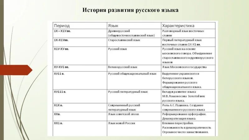 Период русского национального языка. Основные этапы развития русского языка таблица. Периоды развития русского национального языка. Исторические этапы развития русского языка. История развития русского языка таблица.