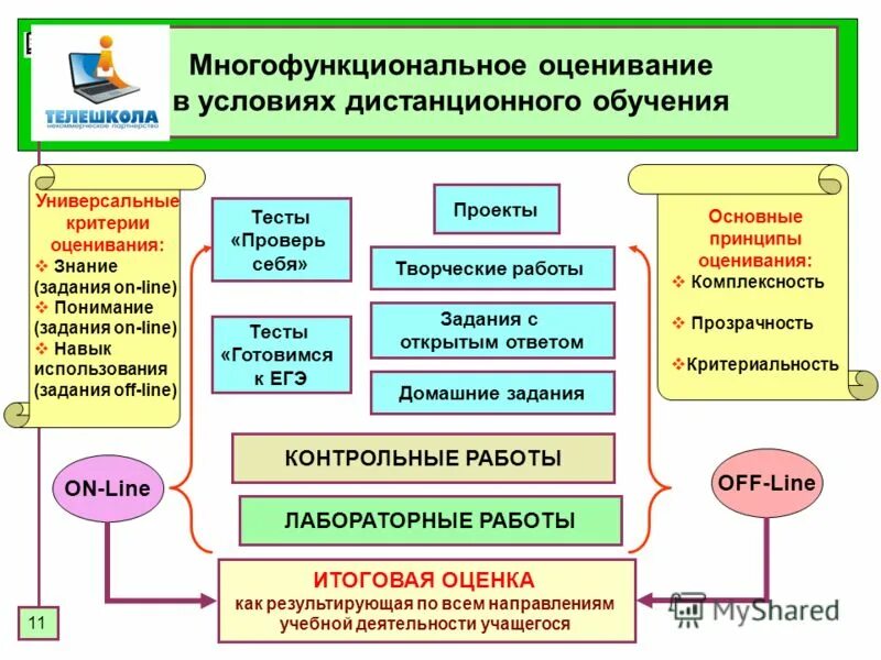 Почему работает в образовательной организации. Реализация учебного процесса. Внедрение в учебный процесс. Осуществление образовательного процесса;. Как оценить учебный процесс.