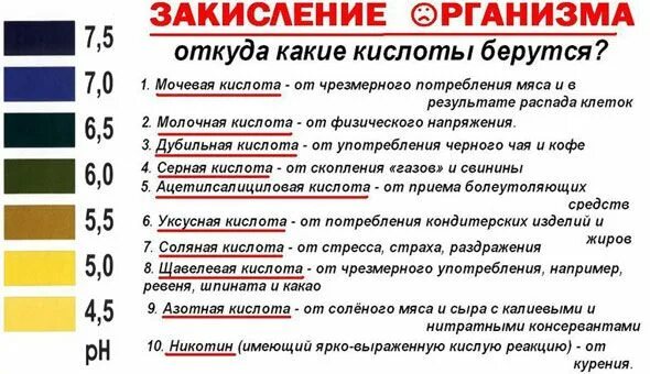 Реакция организма на кислоту. Закисление организма. Организм человека закисление. PH В организме человека. Закисление и защелачивание организма.