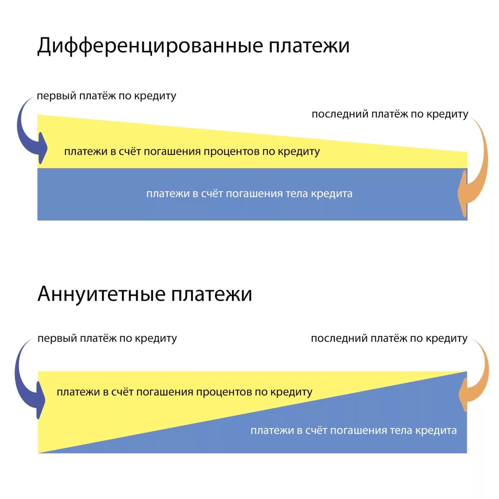 Аннуитетные выплаты по кредиту. Дифференцированные платежи и аннуитетные разница. Способы погашения кредита аннуитетные и дифференцированные платежи. Тип платежа аннуитетный и дифференцированный что это. Дифференцированный платеж.