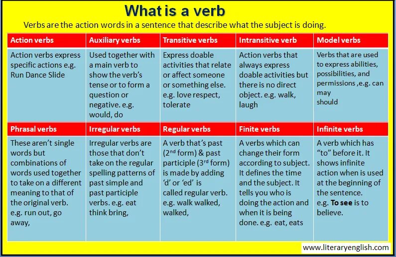 Do the most of something. Types of verbs in English. State verbs в английском. Verb это в английском. Type and use modal verbs таблица.