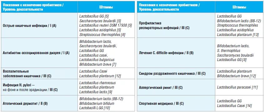 Через сколько после антибиотиков можно пить пробиотики. Пробиотики показания. Штаммы пробиотиков. Показания для назначения пробиотиков. Классификация пробиотиков.