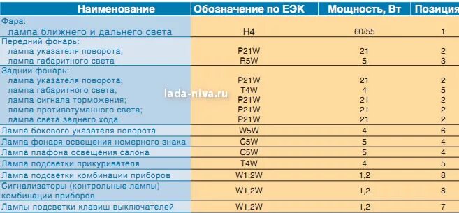 Лампы ваз 2121. Лампа габарит Нива 21214. Лампы применяемые на Нива Шевроле 2011г. Лампа ближнего света Нива 2123. Лампы применяемые ВАЗ 21213.