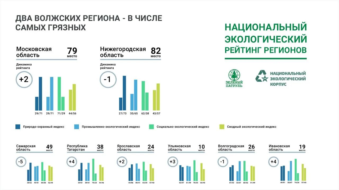 П самарский индекс. Национальный экологический рейтинг. Национальный экологический рейтинг России. Экологический рейтинг зеленый патруль. Экологический рейтинг регионов России.