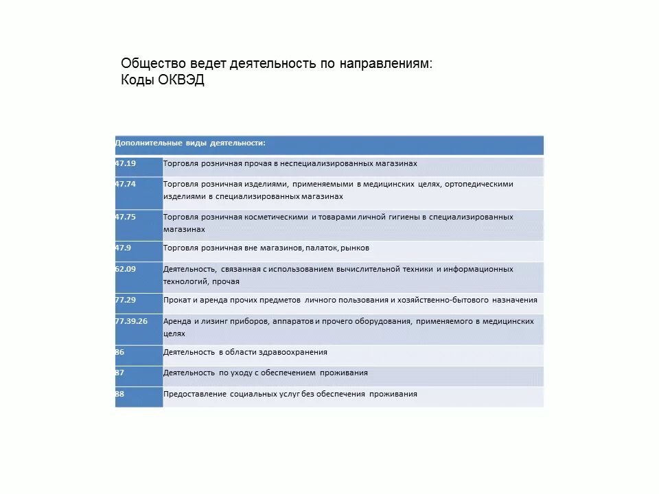 Торговля розничная Прочая в неспециализированных магазинах. ОКВЭД розничная торговля бытовой химией. ОКВЭД торговля на интернет площадках. ОКВЭД медицина Прочая. Оквэд для пвз