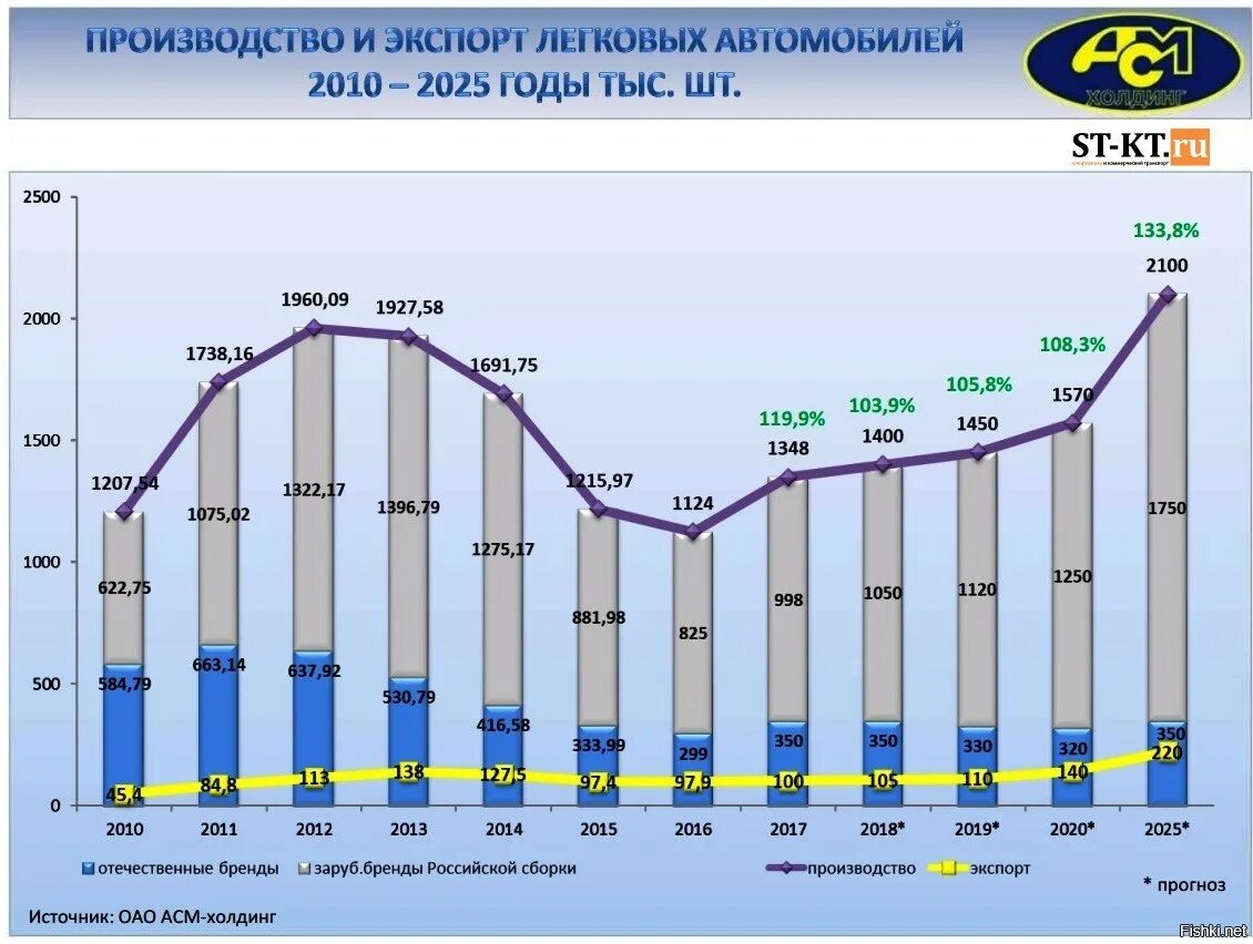 Производство россии 2017. Выпуск легковых автомобилей в России по годам. Выпуск автомобилей в России по годам. Динамика производства автомобилей в России. Производство машин в России по годам.