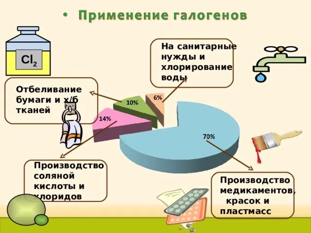 Санитарно гигиенические потребности. Санитарные нужды воды. Гигиенические нужды. Пищевые нужды санитарные нужды прочее. Производство соляной кислоты в США.