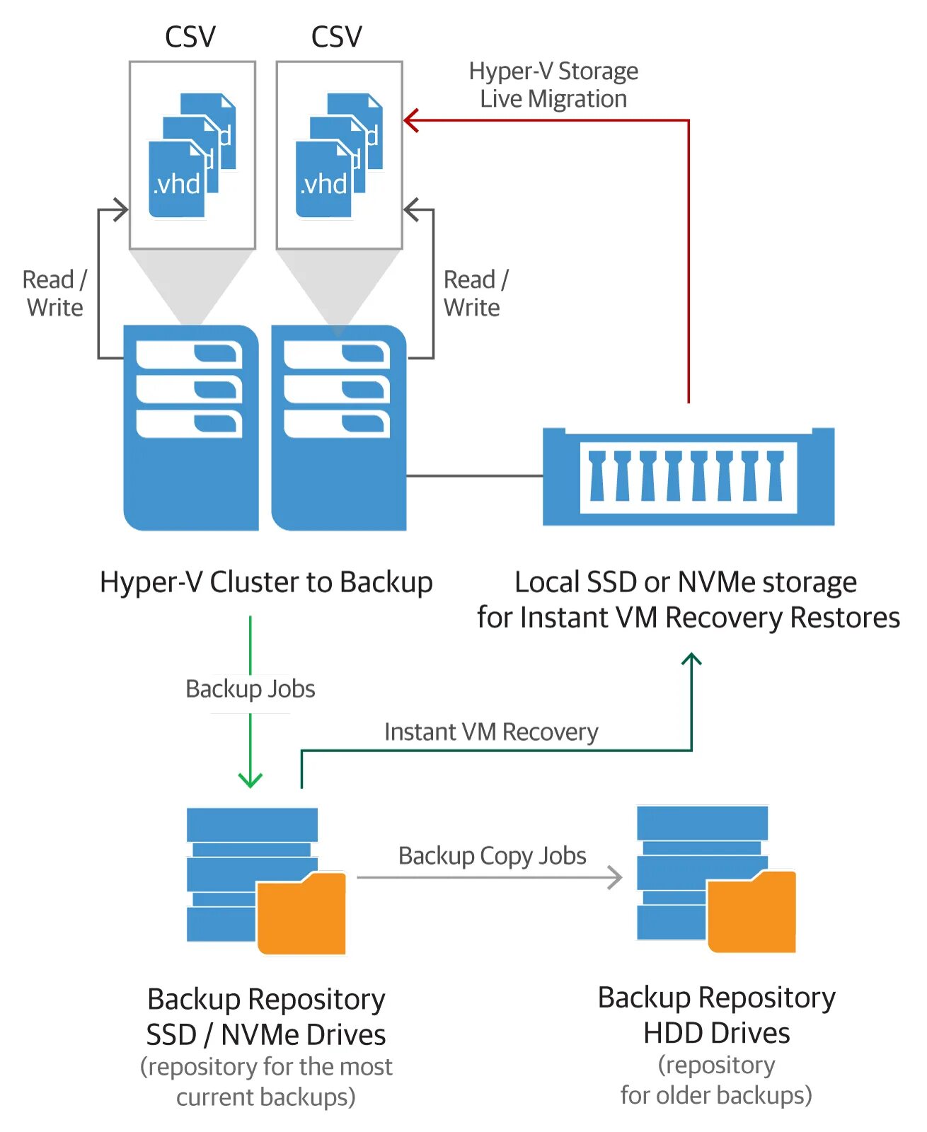 Hyper v. Hyper-v схема. виртуализация hyper v схема. сервер для виртуальных машин hyper-v. veeam backup инфраструктуры.