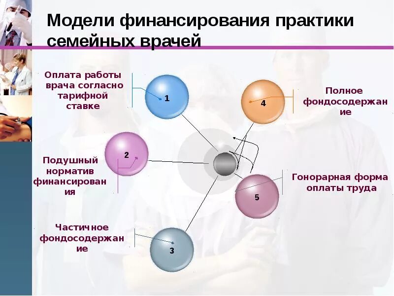 Модель в медицине. Модели финансирования здравоохранения. моделирование в медицине. семейная медицина презентация. модели семейной медицины.