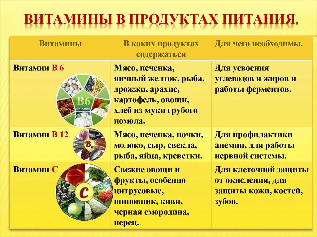 Рациональное питание витамины. Витамины в продуктах питания. Здоровое питание витамины. Здоровый образ жизни витамины. Витамины в продуктах питания проект для детей.