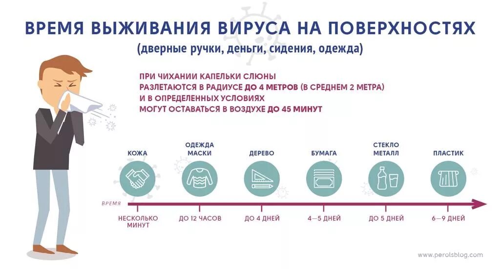 Сколько коронавирус живет на поверхностях. С колько короновтрус живет на поверхностчх. Сколько живёт коронавирус на предметах. Сколько живет вирус коронавирус на предметах. Вирус на открытом воздухе