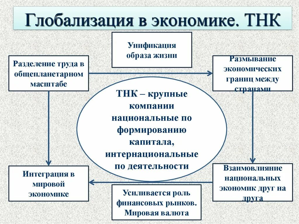 Глобализация международного разделения труда. Глобализация в экономике. Глобализация хозяйственной жизни. Глобализация мировой экономики. Транснациональные корпорации глобализация.