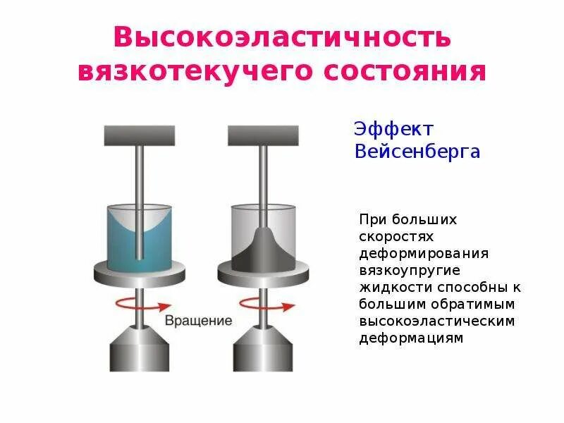 Вязкотекучее состояние полимеров. Стеклообразное состояние полимеров. вязкотекучий полимер. стеклообразные аморфные полимеры.