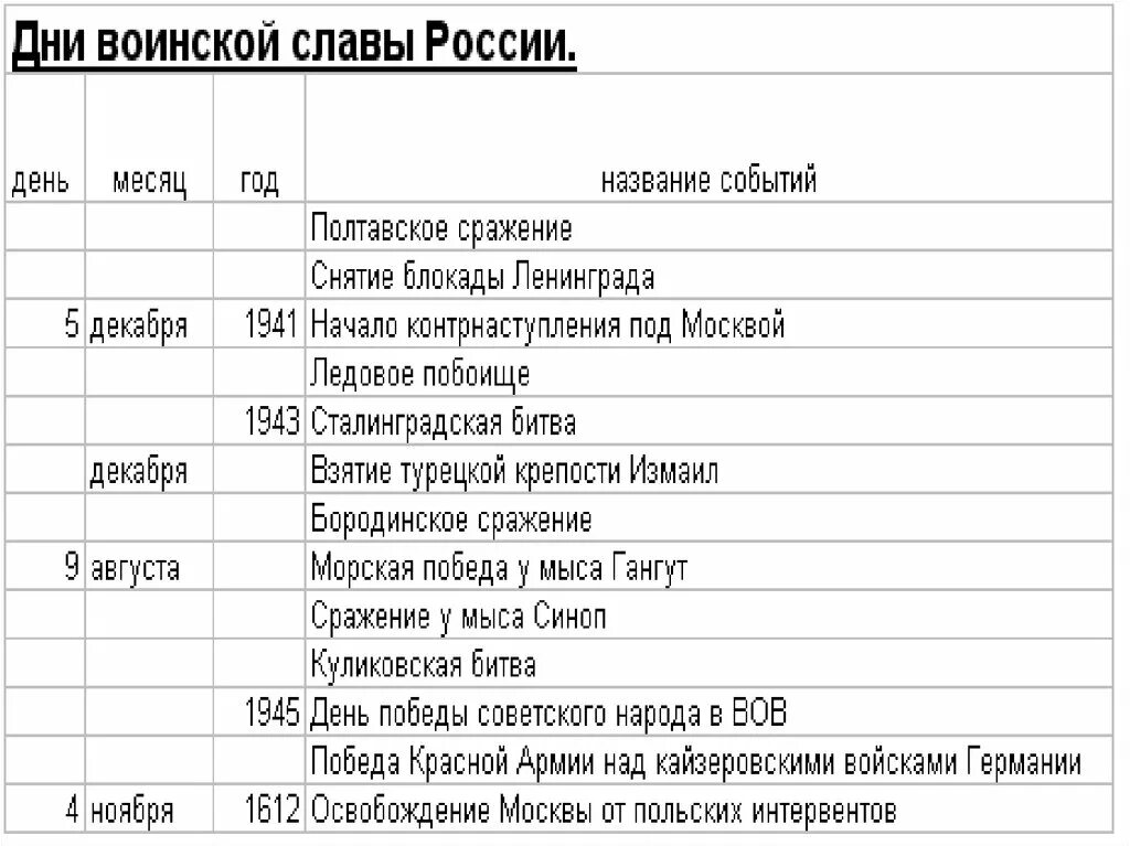 Славный день в истории россии. Дни военной славы в России даты и события таблица. Ди воинской сдавы России. Дни воинской славы РФ таблица.