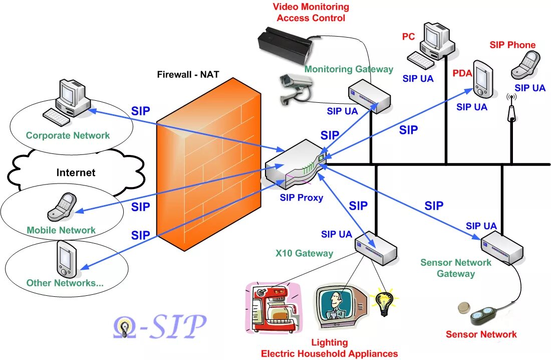 Архитектура сети протокола SIP.. Протокол SIP В IP телефонии. SIP. Принципы протокола. Протокол SIP - l3.