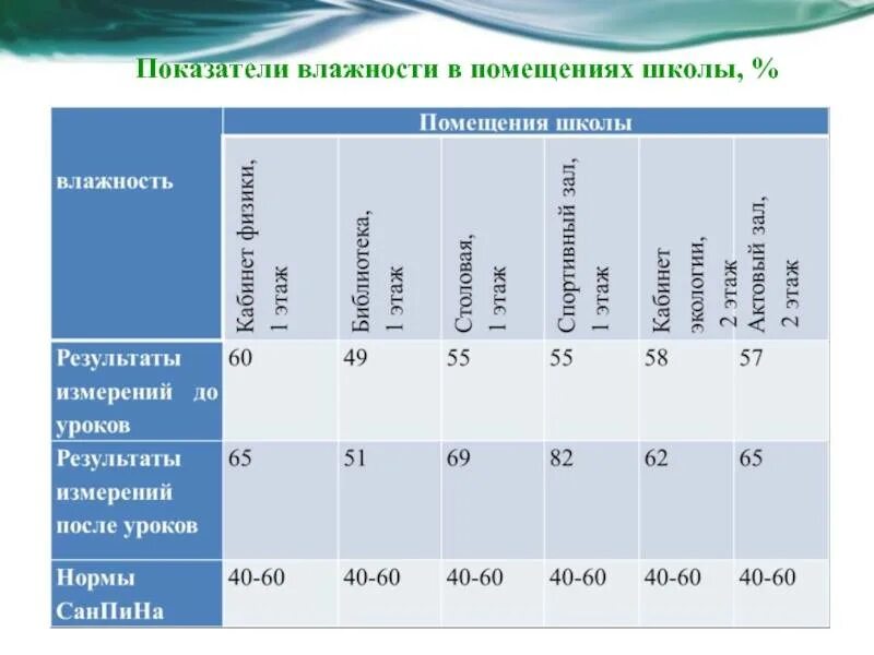 63 влажности. Гигиенический норматив относительной влажности в помещениях школ:. Какая норма относительной влажности воздуха в помещении. Нормы влажности воздуха в школе. Нормальная влажность воздуха в школе по САНПИН.