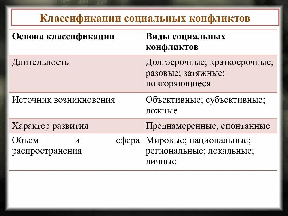 Приведите примеры социального конфликта. Классификация социальных конфликтов. Основания классификации социальных конфликтов. Типы классификации социальных конфликтов. Конфликт классификация конфликтов.