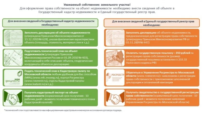 Сроки регистрации недвижимости через мфц. Оформление квартиры в собственность в МФЦ. Памятка о регистрации недвижимости.