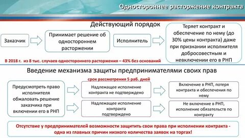Изменение предмета контракта по 44 фз