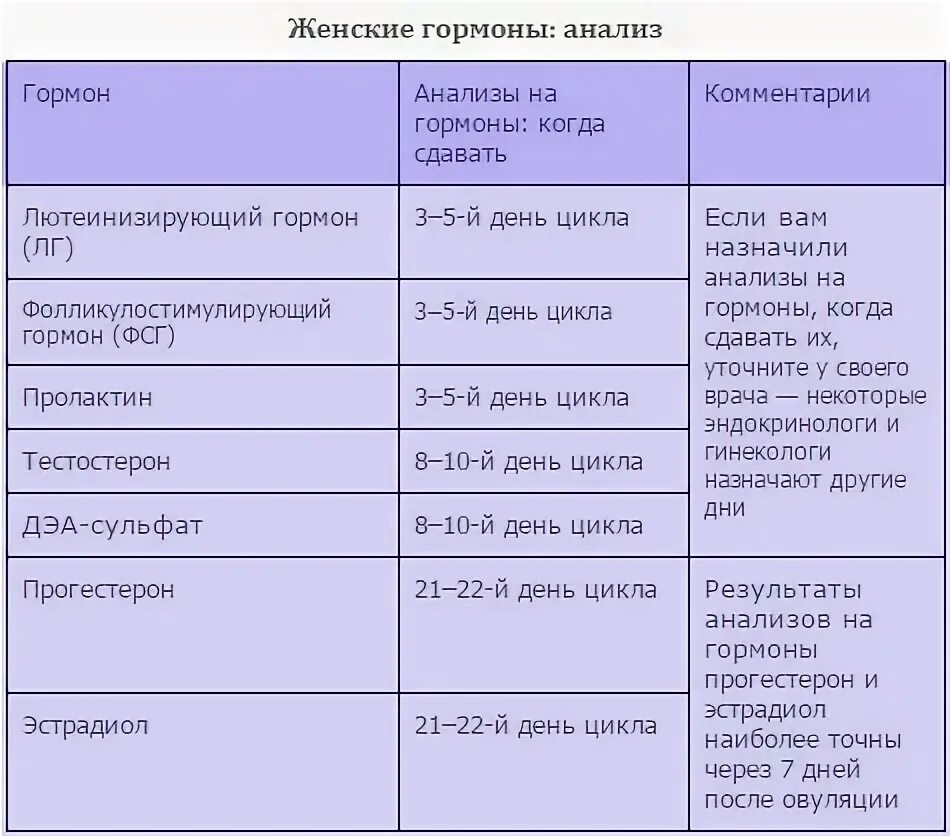 Через сколько после акта сдавать анализы. В какой день цикла сдавать анализы на гормоны. Какие гормоны сдают на 3-5 день цикла месячных таблица. Женские гормоны на какой день цикла сдавать таблица. Какие гормоны сдают на 3 день цикла.